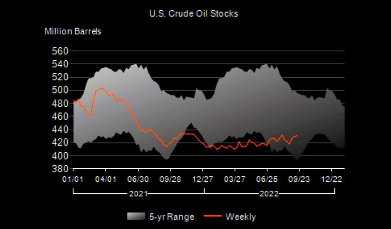 U.S. OIL INVENTORIES UP BY 1.1 MB TO 430.8 MB