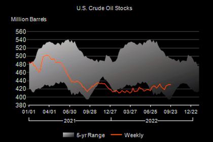 U.S. OIL INVENTORIES DOWN BY 1.4 MB TO 429.2 MB