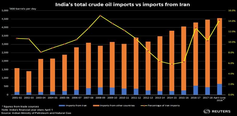 INDIA WILL BUY IRANIAN OIL