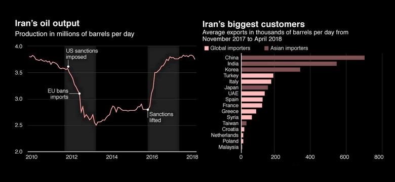 IRAN'S OIL SELLING