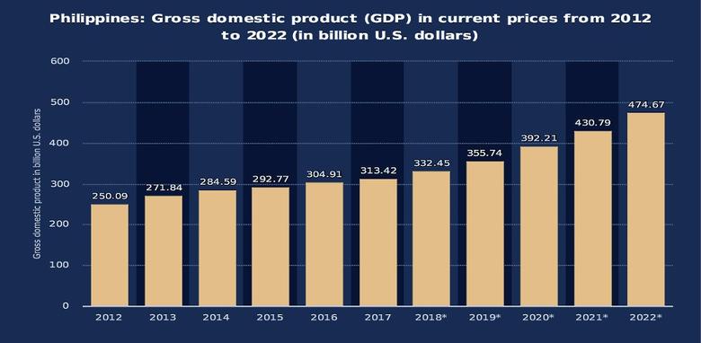 PHILIPPINES GDP UP BY 6.5%