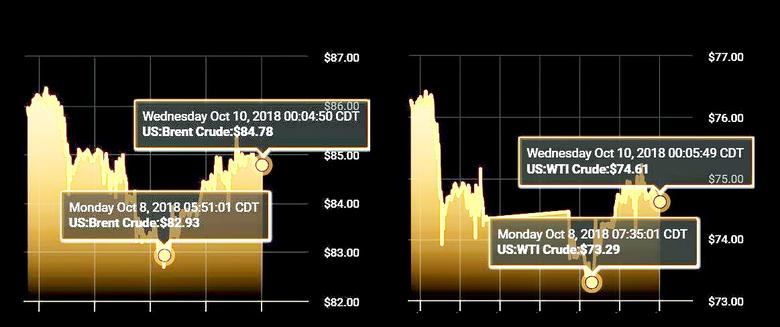 OIL PRICE: NEAR $85 AGAIN