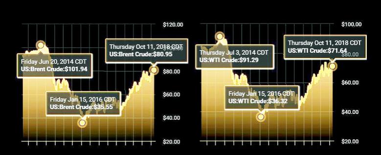 OIL PRICES 2018 - 19: $74 - $75