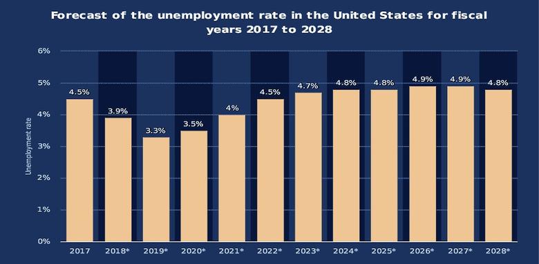 U.S. UNEMPLOYMENT DOWN TO 3.7%