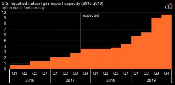 EUROPE'S LNG IMPORTS