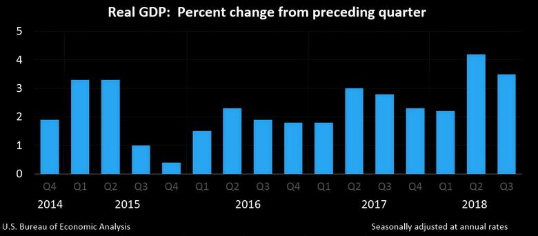U.S. GDP UP 3.5%