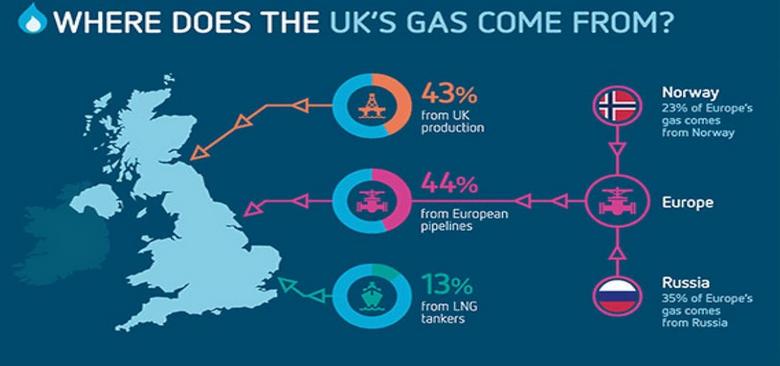 NORWAY'S GAS FOR BRITAIN