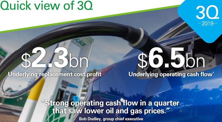 BP PROFIT $2.3 BLN