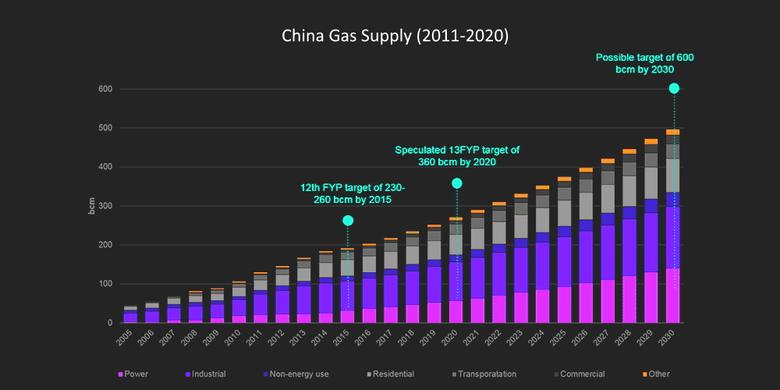 CHINA'S GAS DEMAND WILL UP BY 82%