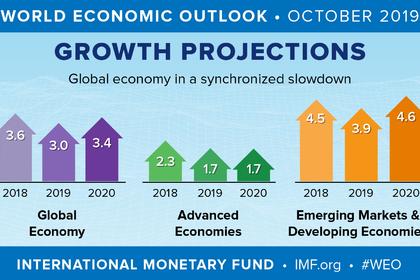 GLOBAL GROWTH RESTRAINED