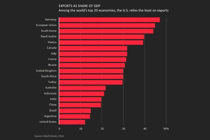 U.S. GDP UP 1.9%