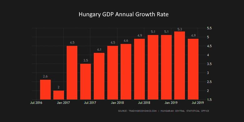 HUNGARY'S GROWTH ABOVE 4%