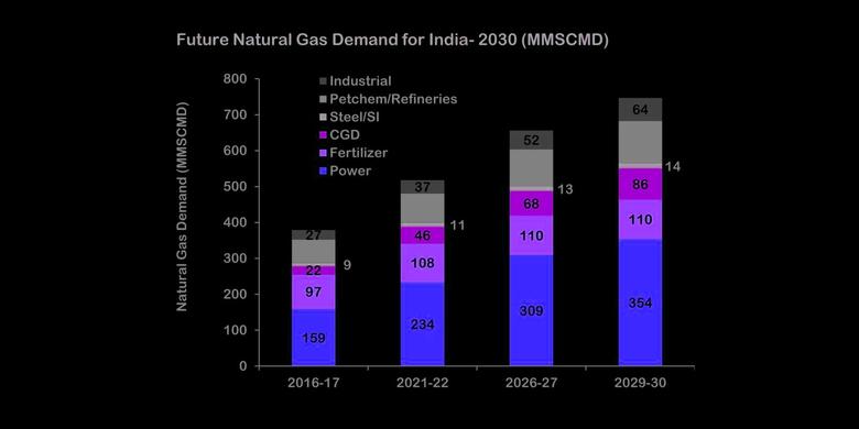 INDIA'S GAS INVESTMENT $60 BLN
