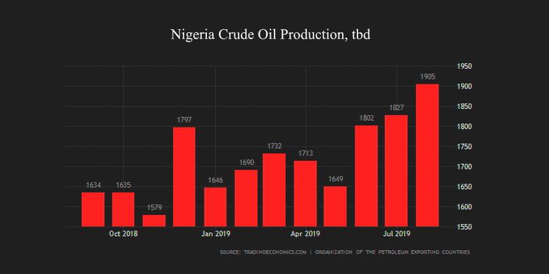 NIGERIA'S OIL PRODUCTION 1.774 MBD