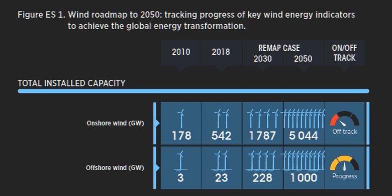 ASIA'S WIND ENERGY WILL UP