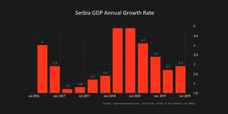 SERBIA'S GDP UP 4%