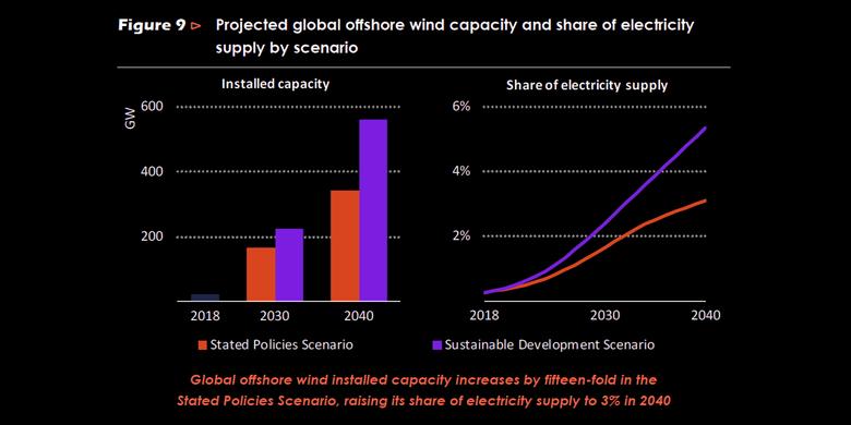 OFFSHORE WIND WILL UP TO $1 TLN