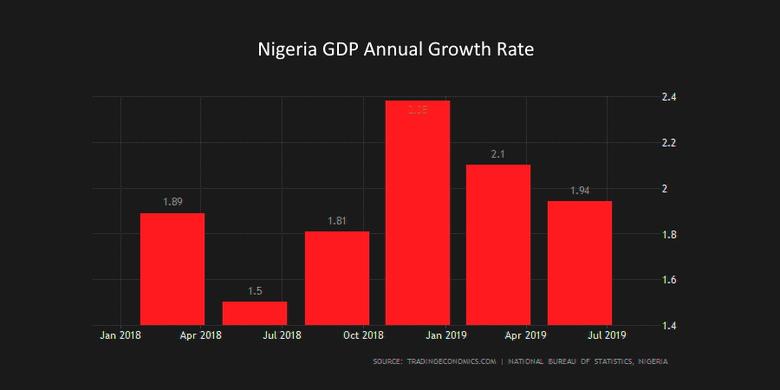 NIGERIA'S GDP UP 2.3%