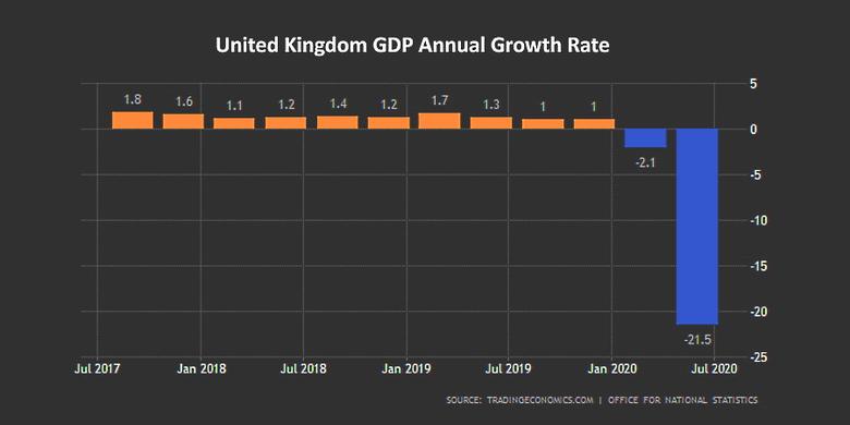 BRITAIN'S ECONOMY UP 2.1%