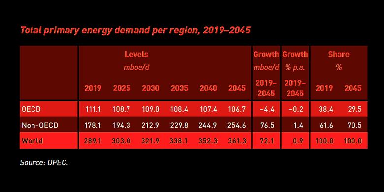 GLOBAL ENERGY DEMAND WILL UP BY 25%