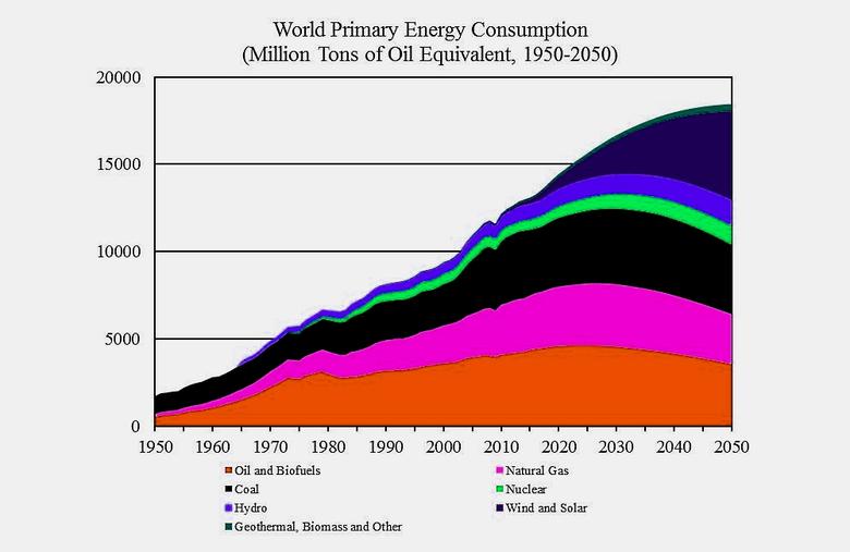 GLOBAL OIL DEMAND PEAK: 2040