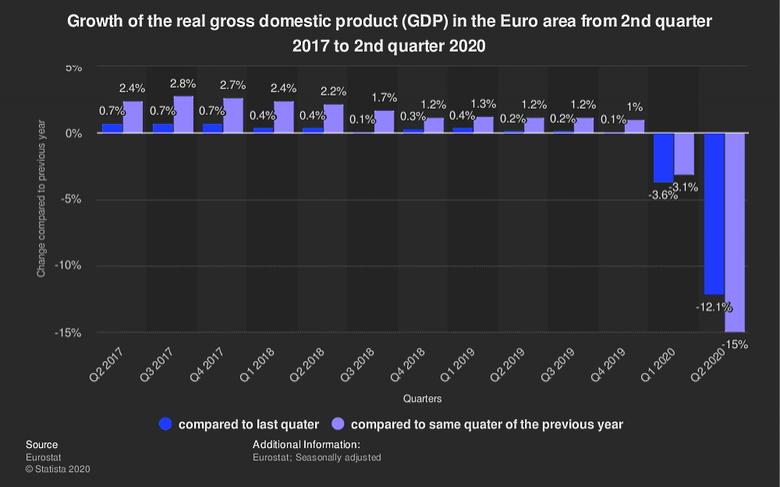 EURO GDP UP 12.7%