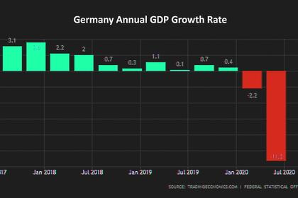 GERMANY'S GDP UP 8.5%