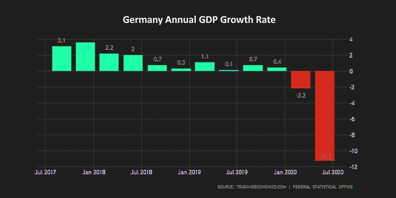 GERMAN ECONOMY UP 6%
