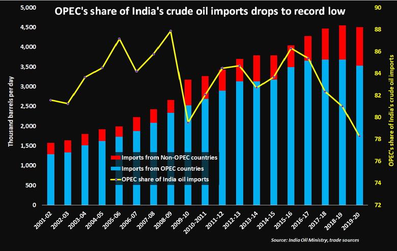 INDIA, OPEC COOPERATION