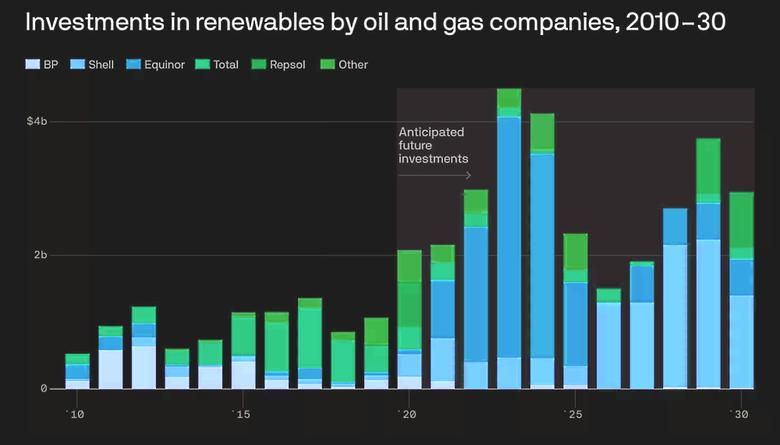 OIL & GAS, RENEWABLES INVESTMENT