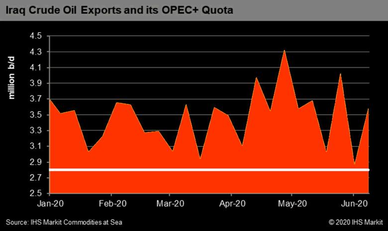 IRAQ'S OIL EXPORTS UP