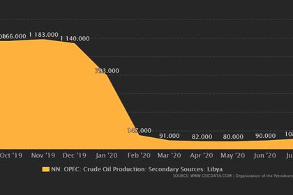 LIBYAN OIL RECOVERY