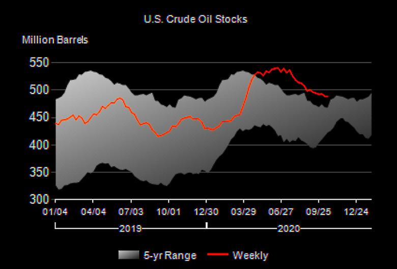 U.S. OIL INVENTORIES DOWN BY 1.0 MB TO 488.1 MB