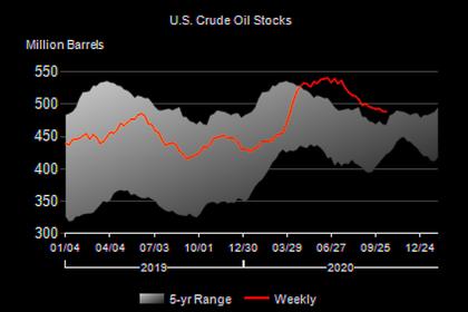 U.S. OIL INVENTORIES UP 4.3 MB TO 488.7 MB
