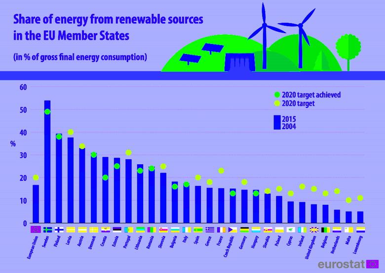 EUROPE RENEWABLE ENERGY 23%