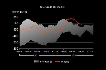 U.S. OIL INVENTORIES DOWN BY 8.0 MB TO 484.4 MB