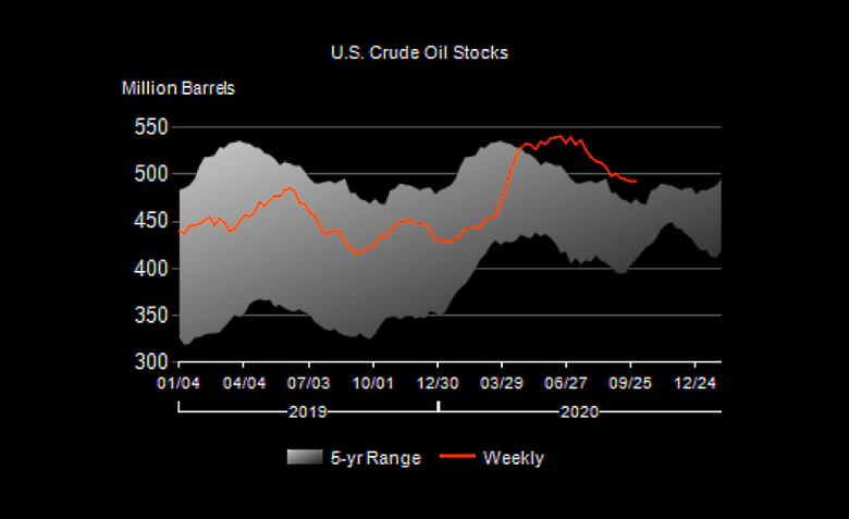 U.S. OIL INVENTORIES UP BY 0.5 MB TO 492.9 MB