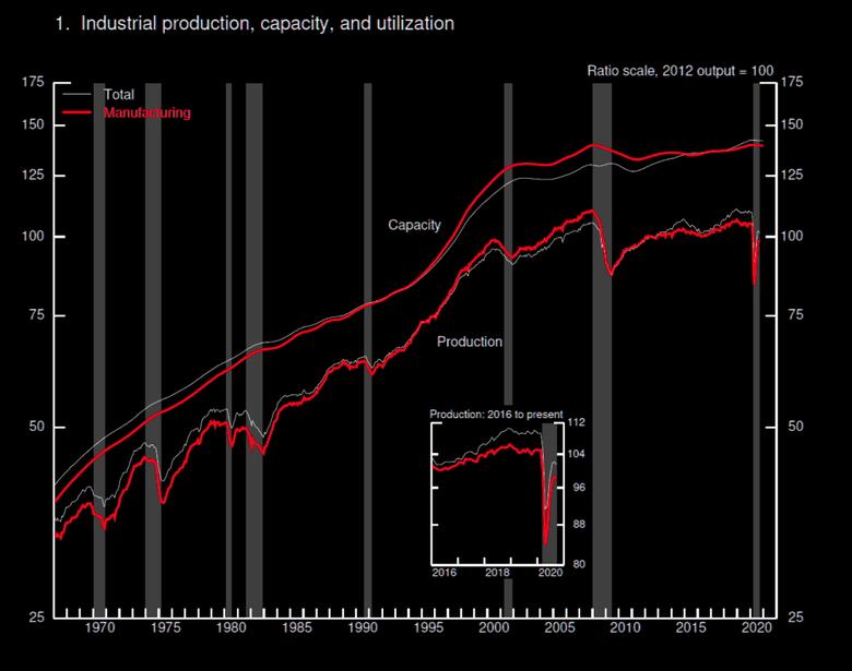 U.S. INDUSTRIAL PRODUCTION DOWN