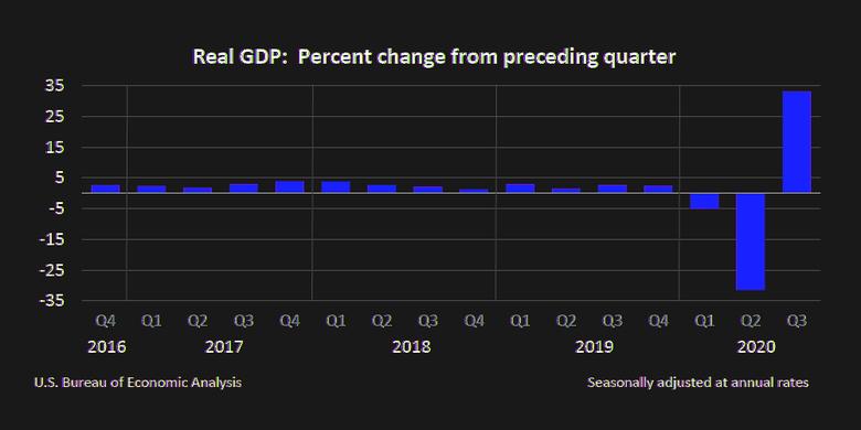 U.S. GDP UP 33%