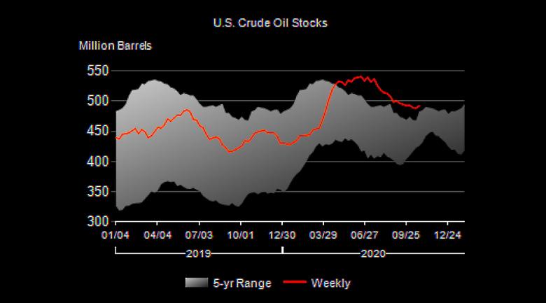 U.S. OIL INVENTORIES UP BY 4.3 MB TO 492.4 MB