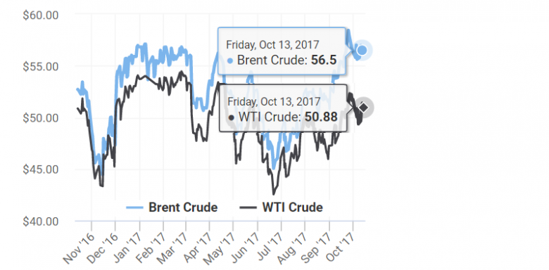 PRICES: OIL $52-54; GAS $3.03-3.19