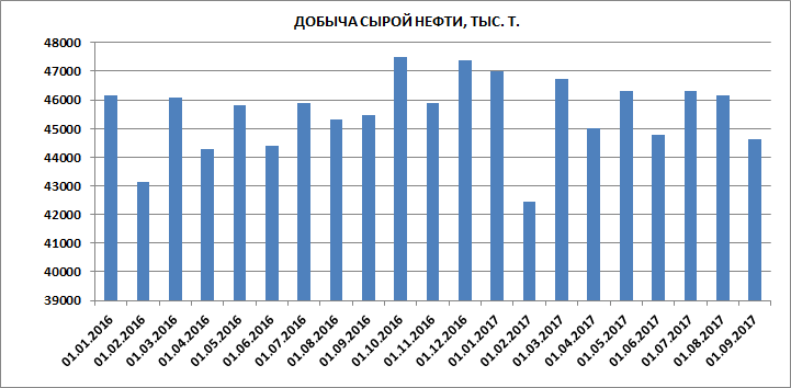 RUSSIAN OIL PRODUCTION: 10.91 MBD