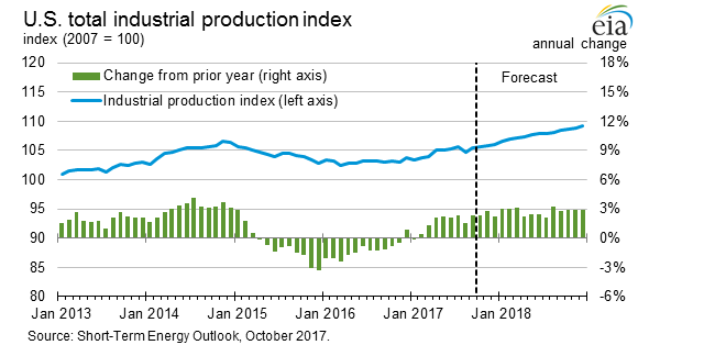 U.S. INDUSTRIAL PRODUCTION UP 0.3%