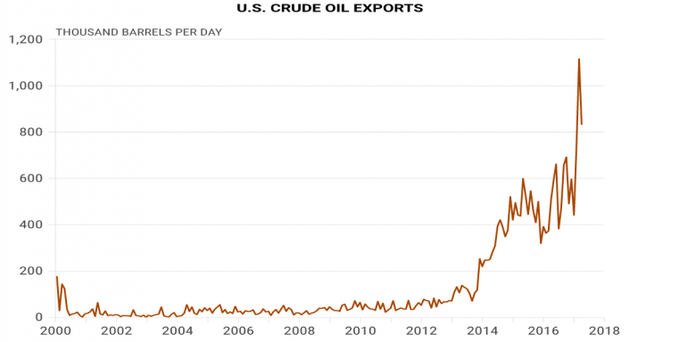 U.S. OIL EXPORT UP BY 300  TBD