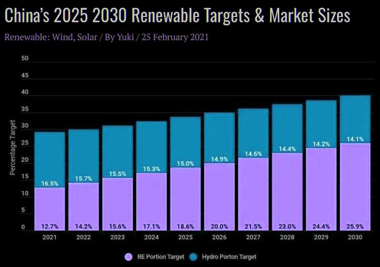 CHINA RENEWABLES UP