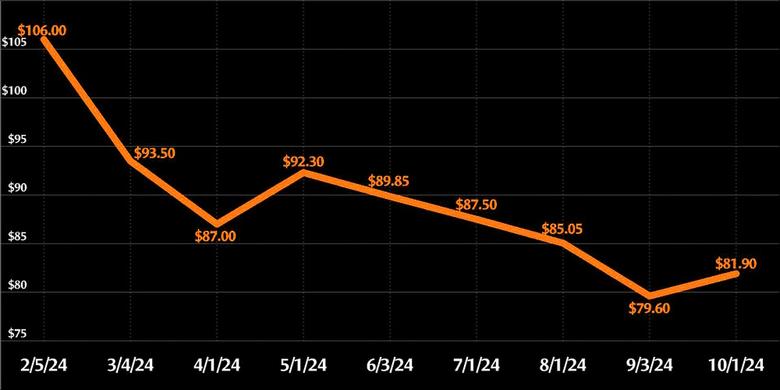 URANIUM PRICES UP