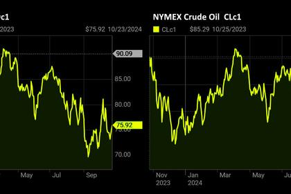 OIL PRICE: BRENT ABOVE $71, WTI ABOVE $67