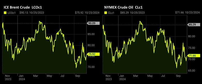 OIL PRICE: BRENT NEAR $76, WTI ABOVE $71