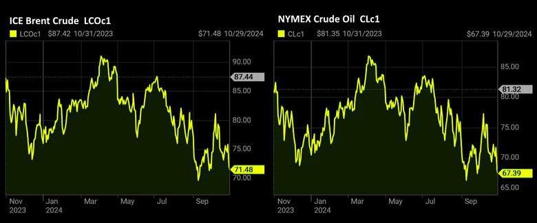 OIL PRICE: BRENT ABOVE $71, WTI ABOVE $67