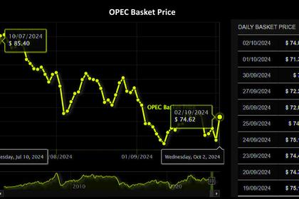 OIL PRICE: BRENT NEAR $80, WTI NEAR $76